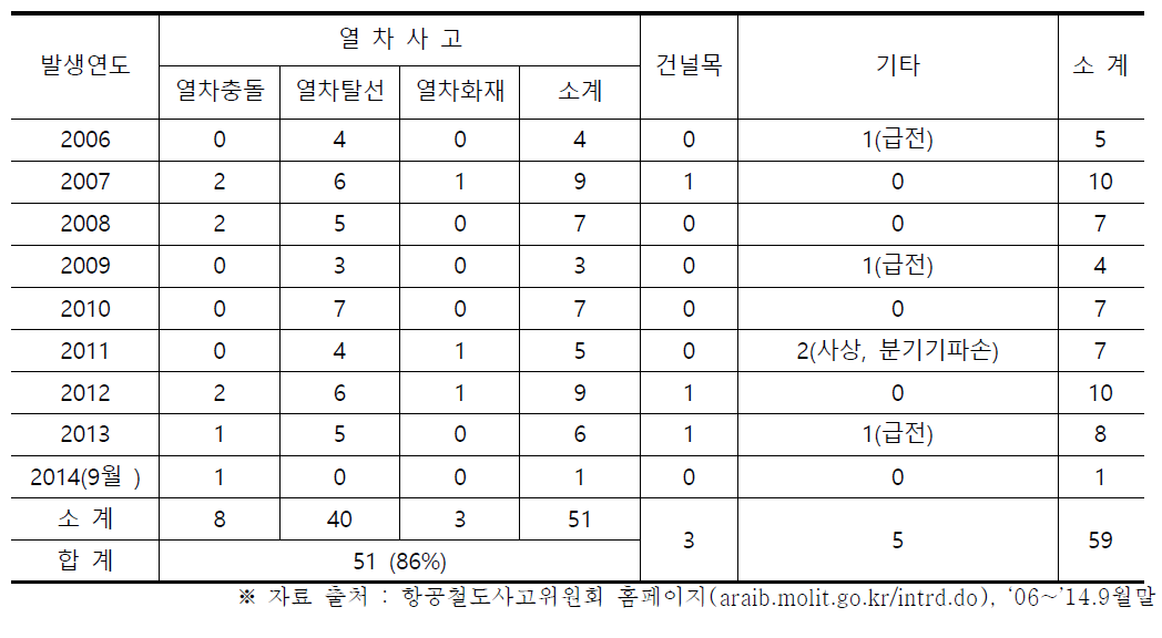 항공철도사고조사위원회 열차사고통계