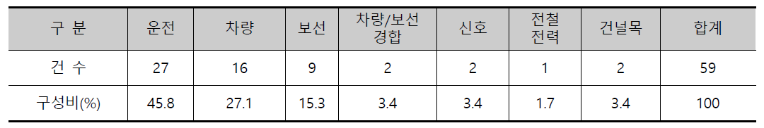 분야별 사고발생현황