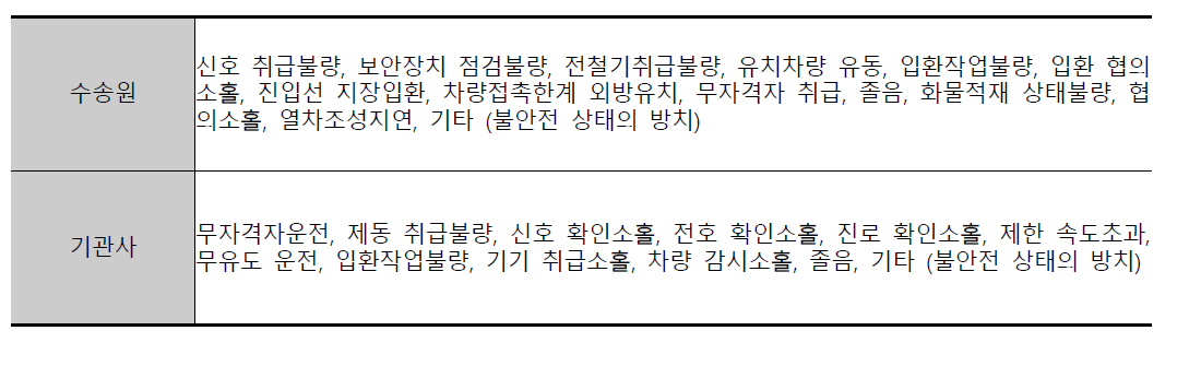 입환작업중 열할에 따른 인적오류