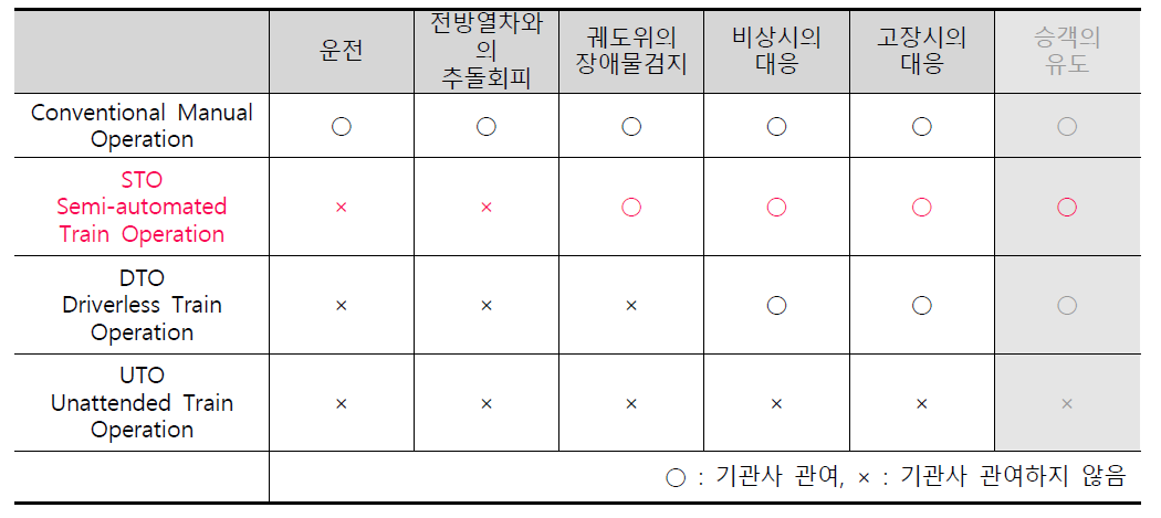 열차자동운전 범위