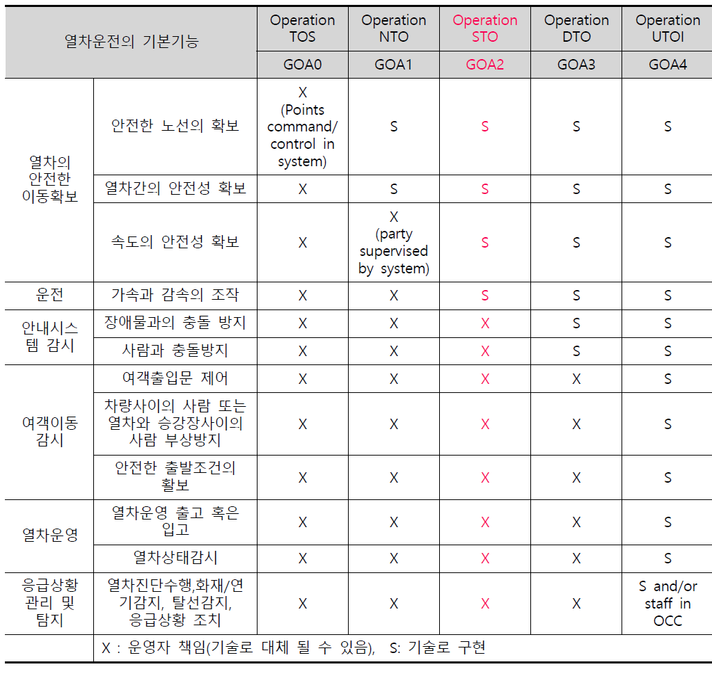 열차자동운전 등급별 기능