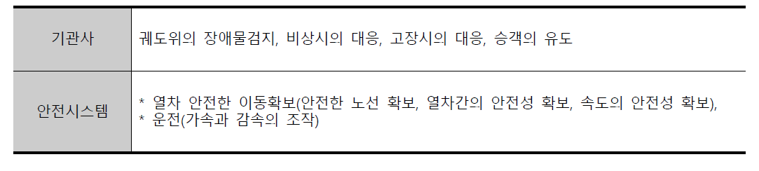 자동화 레벨에 따른 기능분류