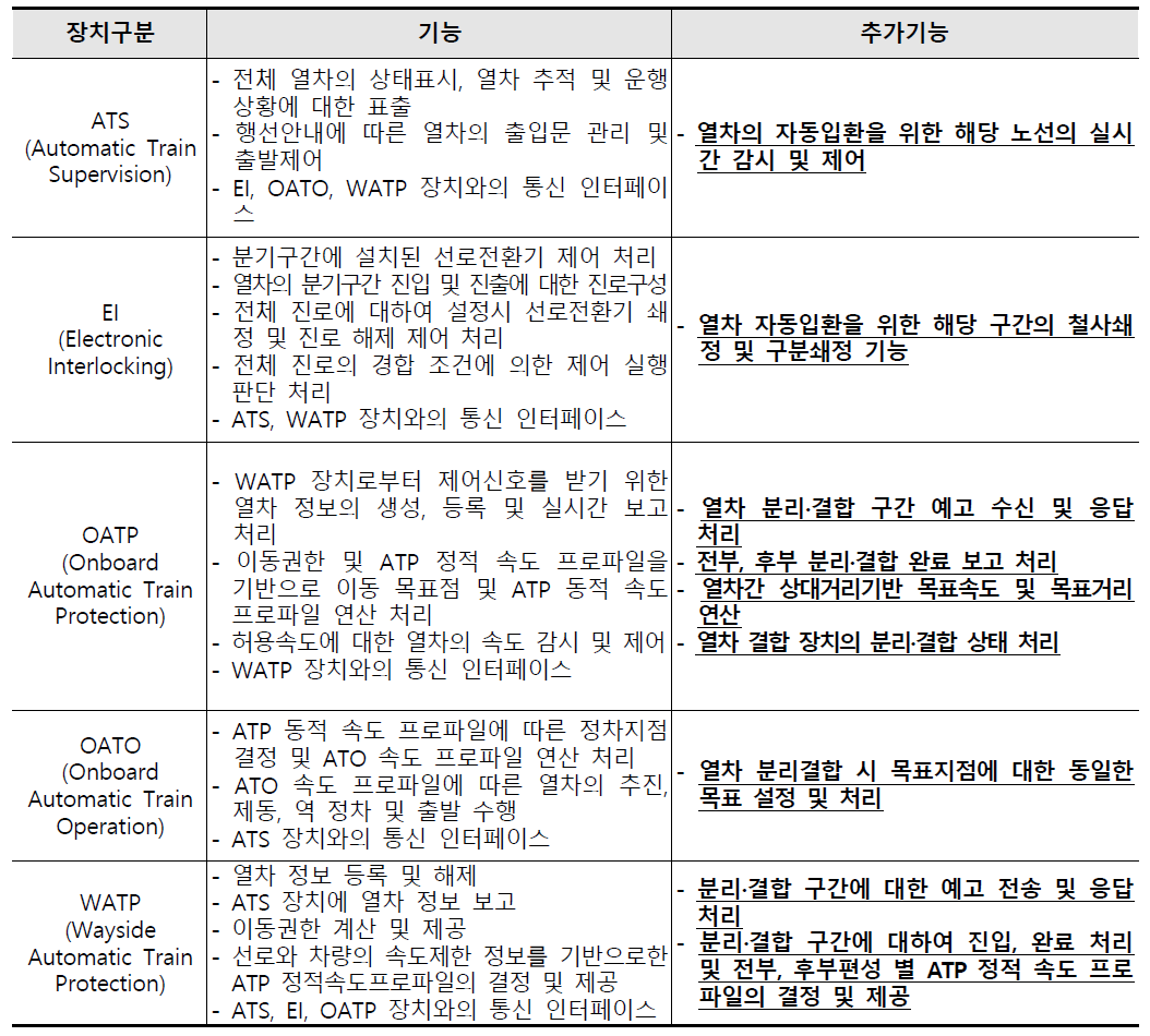 자동입환을 위한 열차제어주요기능