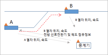 입환자동을 위한 초기상태