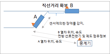 입환을 위한 차량 이동