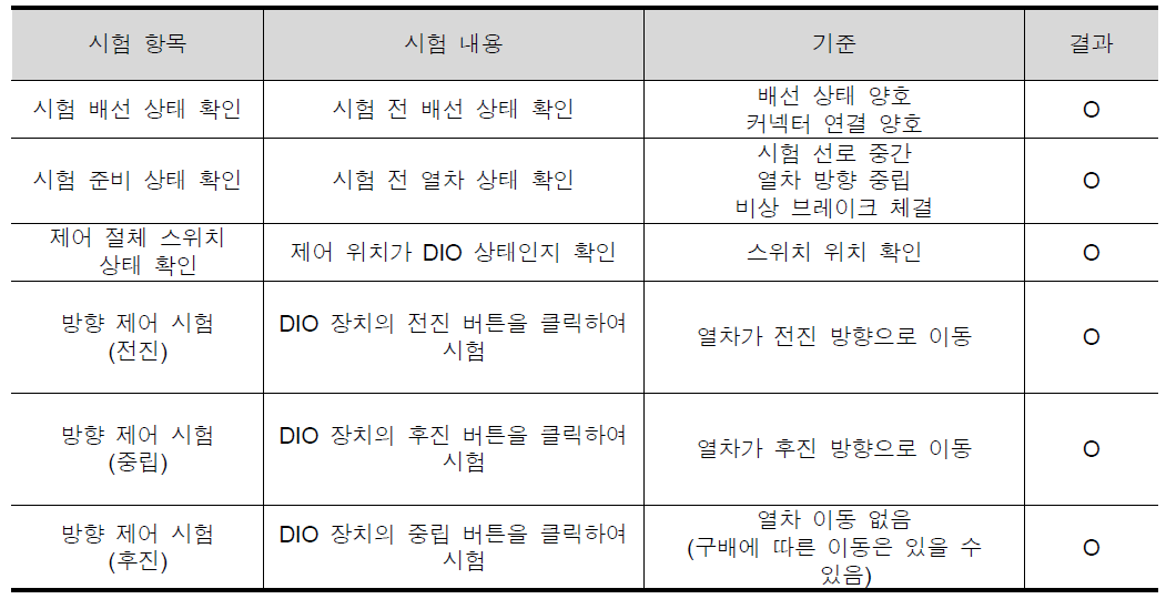 DIO 열차 방향 제어시험