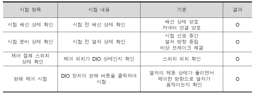 DIO 열차 완해 제어시험