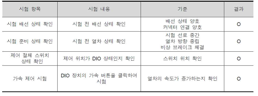 DIO 열차 가속 제어시험