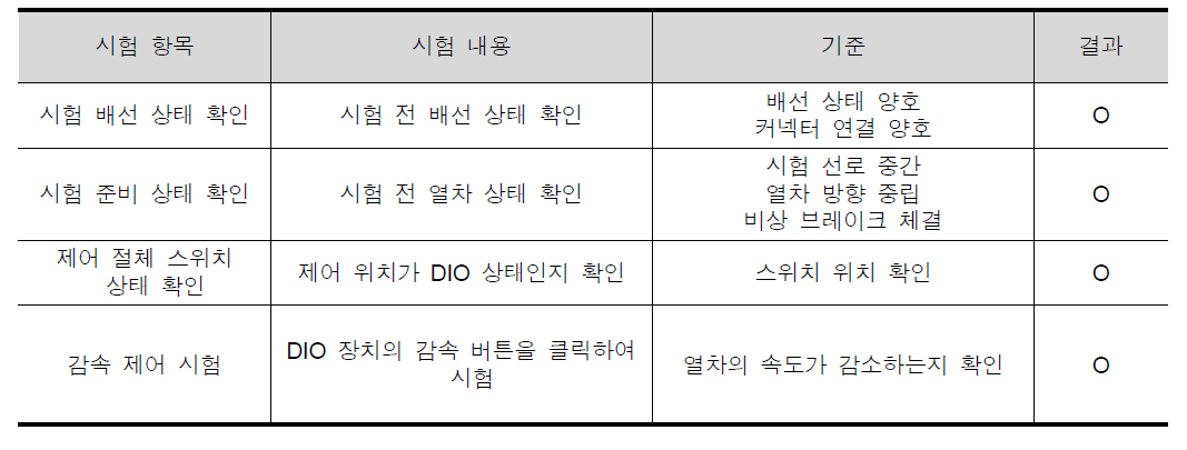 DIO 열차 감속 제어시험