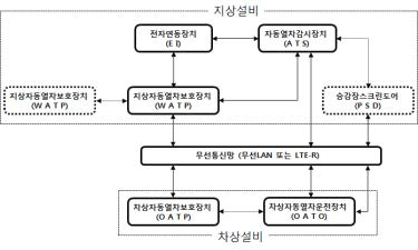 도시철도용 KRTCS의 구성도