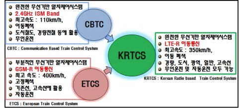 KRTCS의 개발 개념