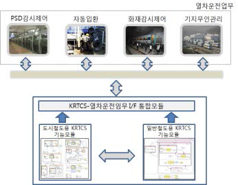 열차운전업무 자동화 대상 및 통합 개념