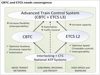 CBTC와 ETCS의 융합 필요성