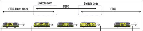 ETCS와 CBTC간 절체운전방식