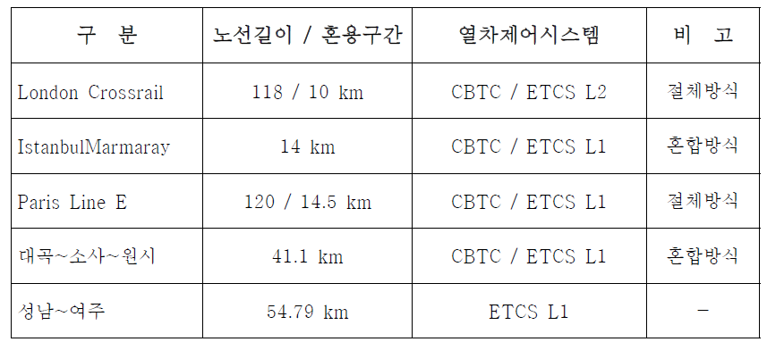 국내외 간선철도와 도시철도간 직결운행노선