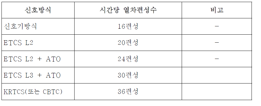 신호시스템별 열차운행편성수