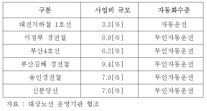 국내 경량전철 노선별 신호시스템 구축비