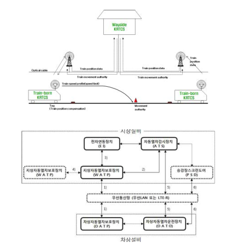 KRTCS의 열차제어 개념(상) 및 KRS규격의 정보전송도(하)