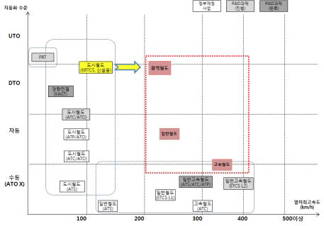 간선철도용 KRTCS의 적용범위