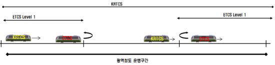 광역철도구간에서 KRTCS의 ETCS Level 1연계 운행 개요