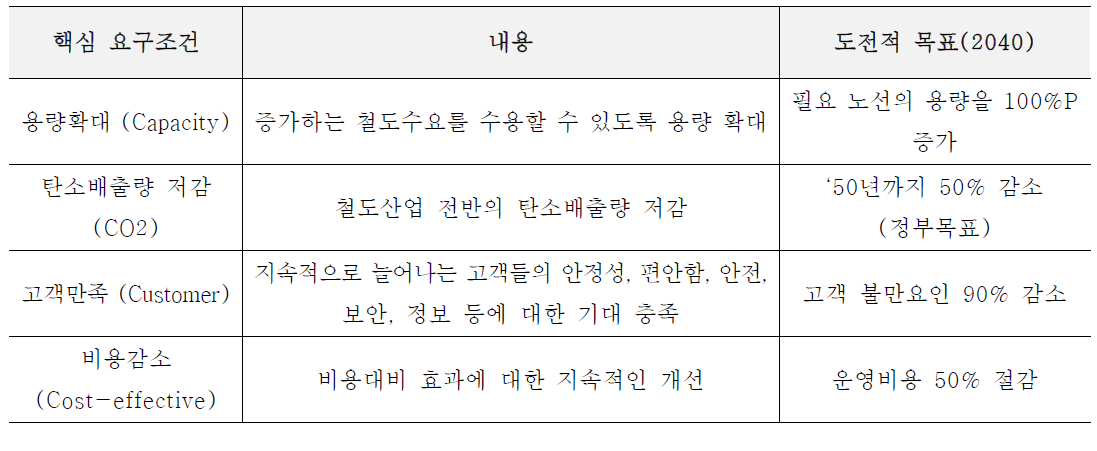 영국 철도기술의 지속성장을 위한 핵심 요구조건과 도전목표