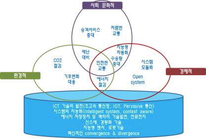 동향분석결과