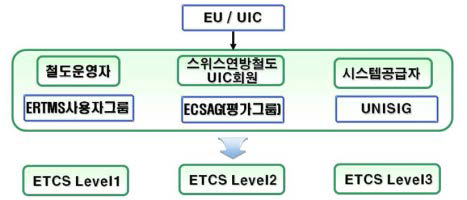 ETRMS/ETCS 개발체계