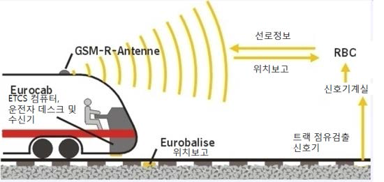 ETCS Level 2