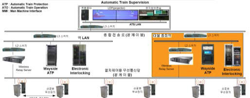 열차제어시스템 지상설비 구성도