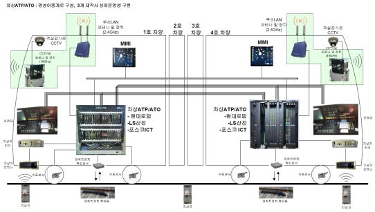 열차제어시스템 차상설비 구성도