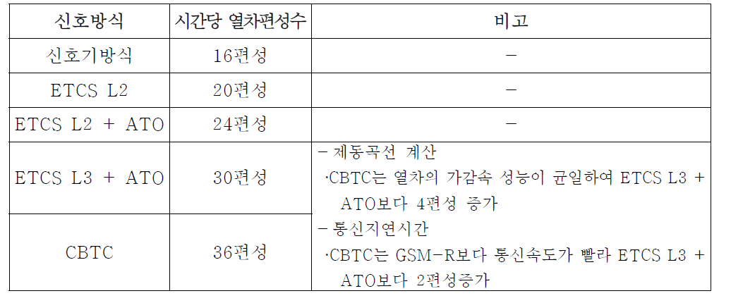 신호시스템별 열차수송용량