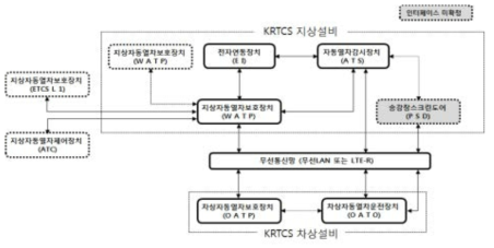 열차제어시스템 구성 개요도