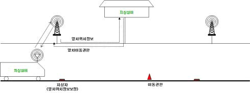 열차이동권한 신청