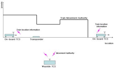 Train location tracking