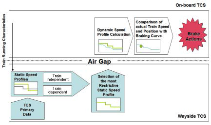 General overview of train speed control functions