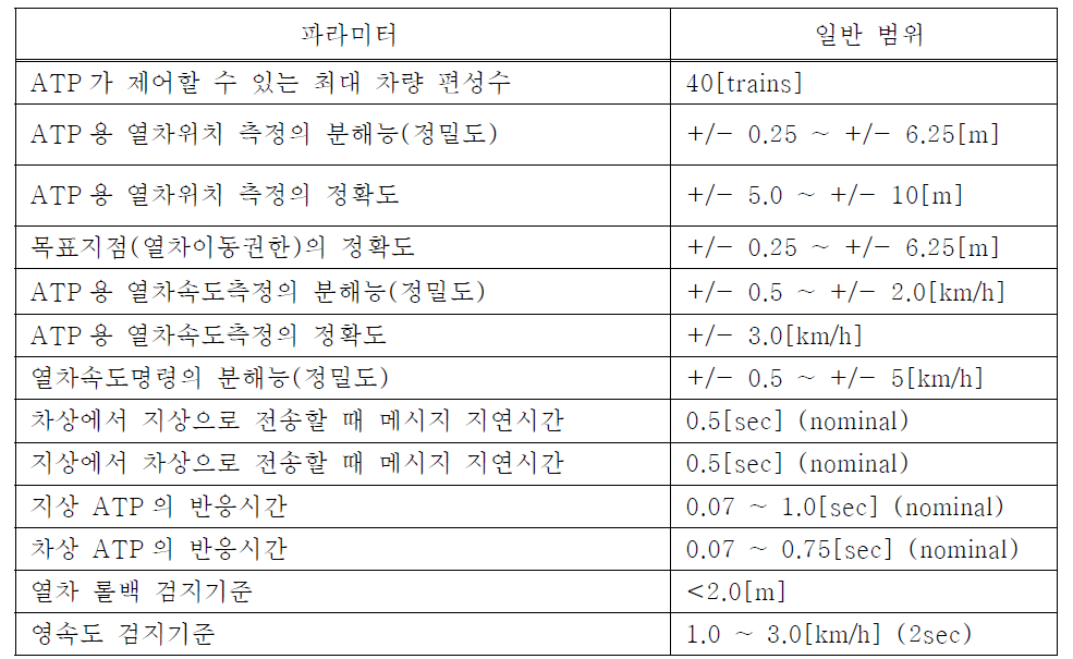 the TCS parameters