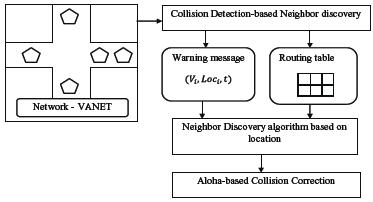 Block diagram of Neighbor Discovery based Collision Detection and Aloha-based collision correction