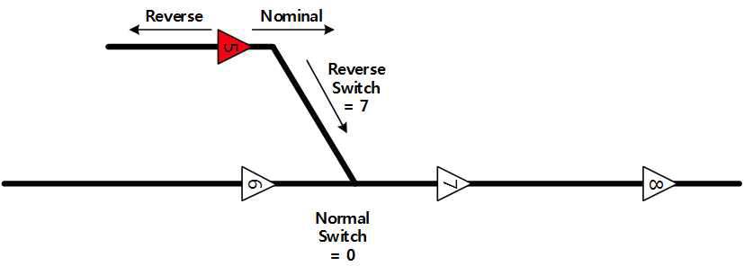 TAG 설치 방향과 선로전환기 방향에 따른 방위