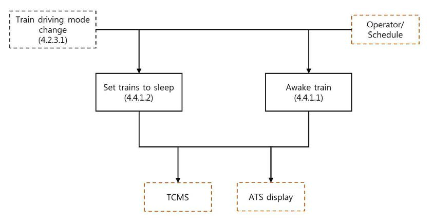 Awake train / set trains to sleep