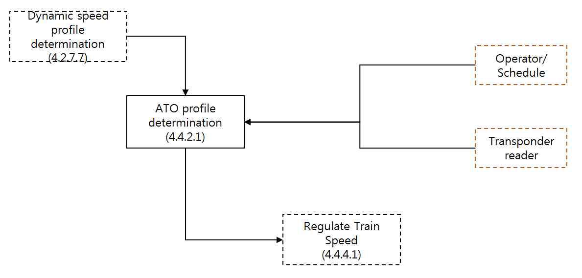 Determine train’s ATO profile