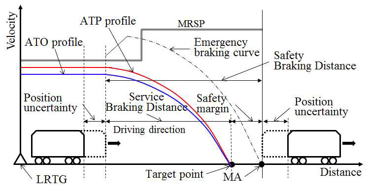 선행열차와 후행열차 간 safety margin과 위치불확실성