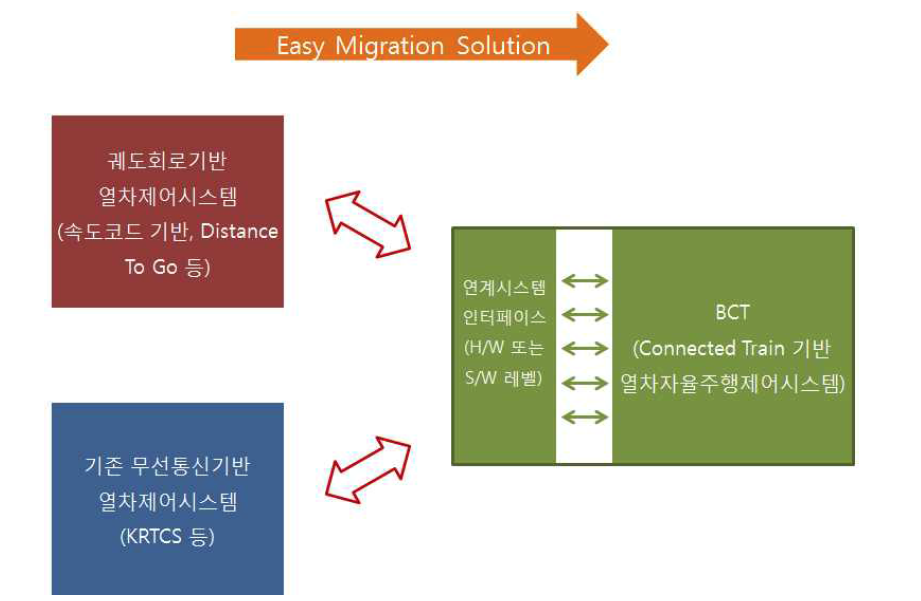 BCT와 기존 열차제어시스템과의 연계 인터페이스 개발