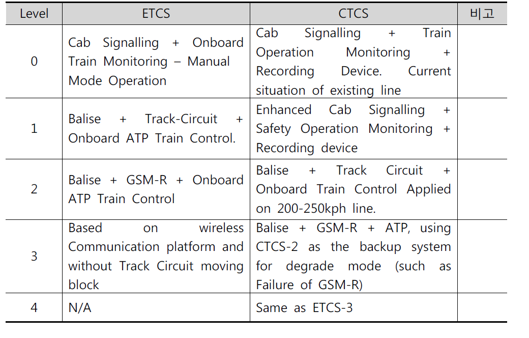 CTCS와 ECTS Principle 비교
