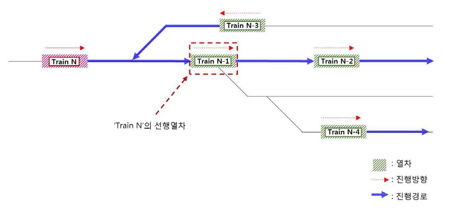 열차 ‘Train N’의 선행 열차 탐색 및 결정 방법
