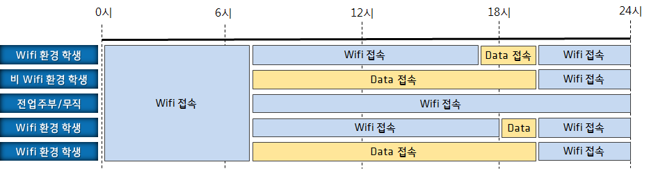 인구그룹별 시간대별 Wifi 접속 여부 가정