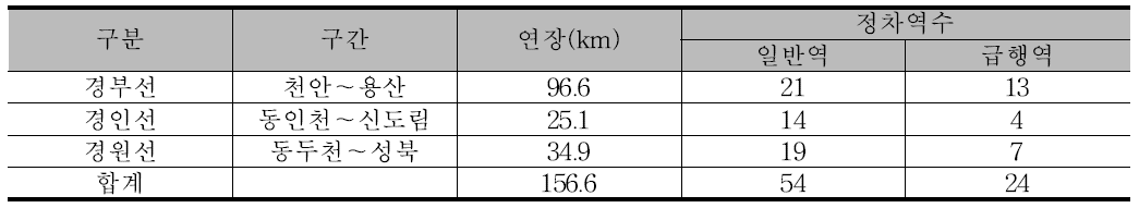 판별분석을 위한 분석대상 노선 현황