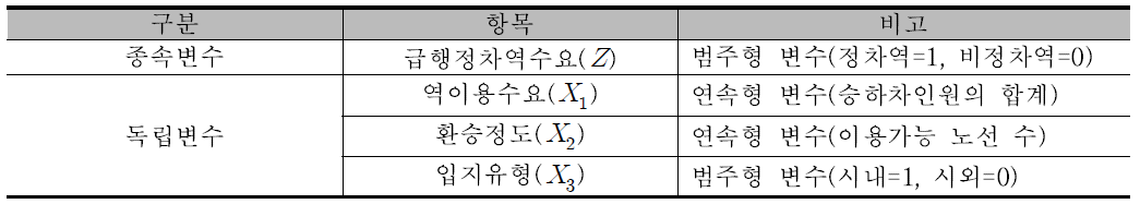 판별분석을 위한 변수정의