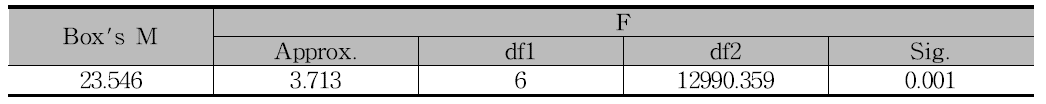 전체 모형의 test result