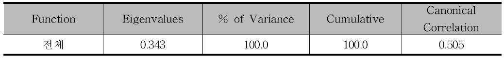 전체 모형의 Engenvalues