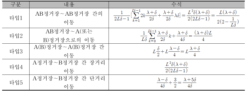 운영타입별 방정식